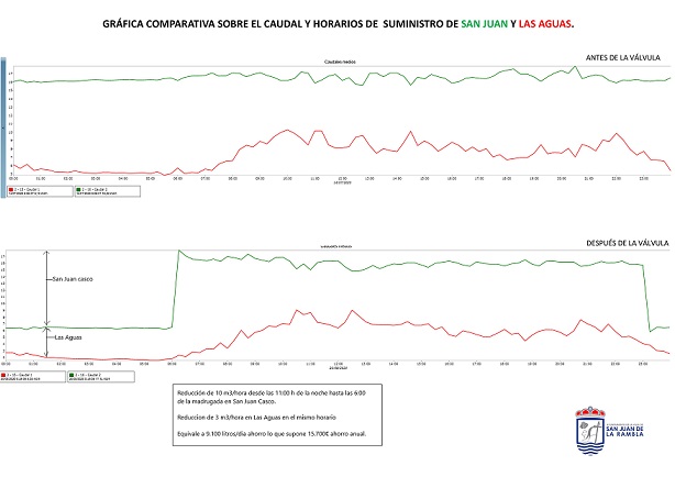 Gráfica comparativa sobre el caudal y horarios de suministro de San Juan y Las Aguas, antes y después de la instalación de la válvula.